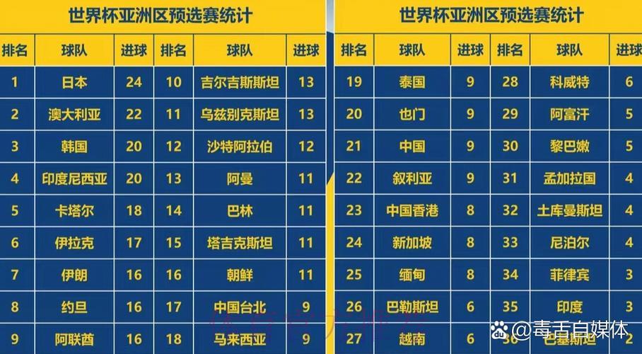 2026世界杯赛事比分与明星球员进球数据统计 2026世界杯赛事比分与明星球员进球数据统计